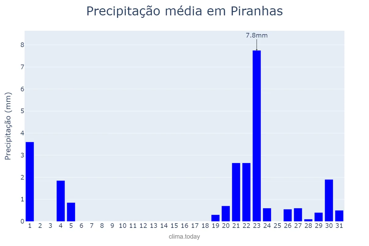 Precipitação em janeiro em Piranhas, AL, BR