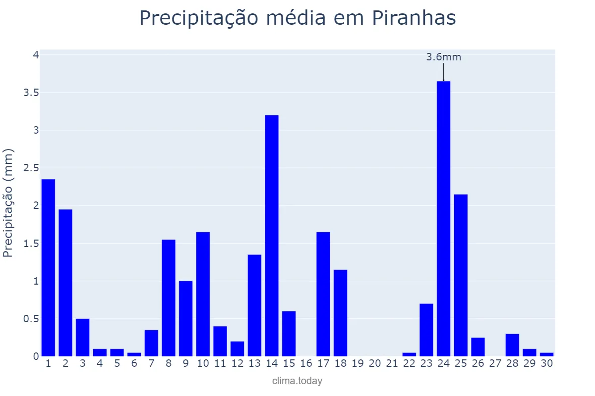 Precipitação em setembro em Piranhas, AL, BR