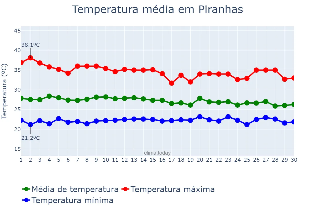 Temperatura em abril em Piranhas, AL, BR