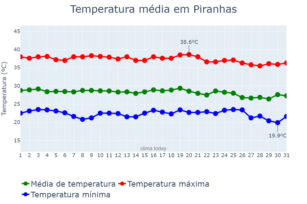 Temperatura em dezembro em Piranhas, AL, BR