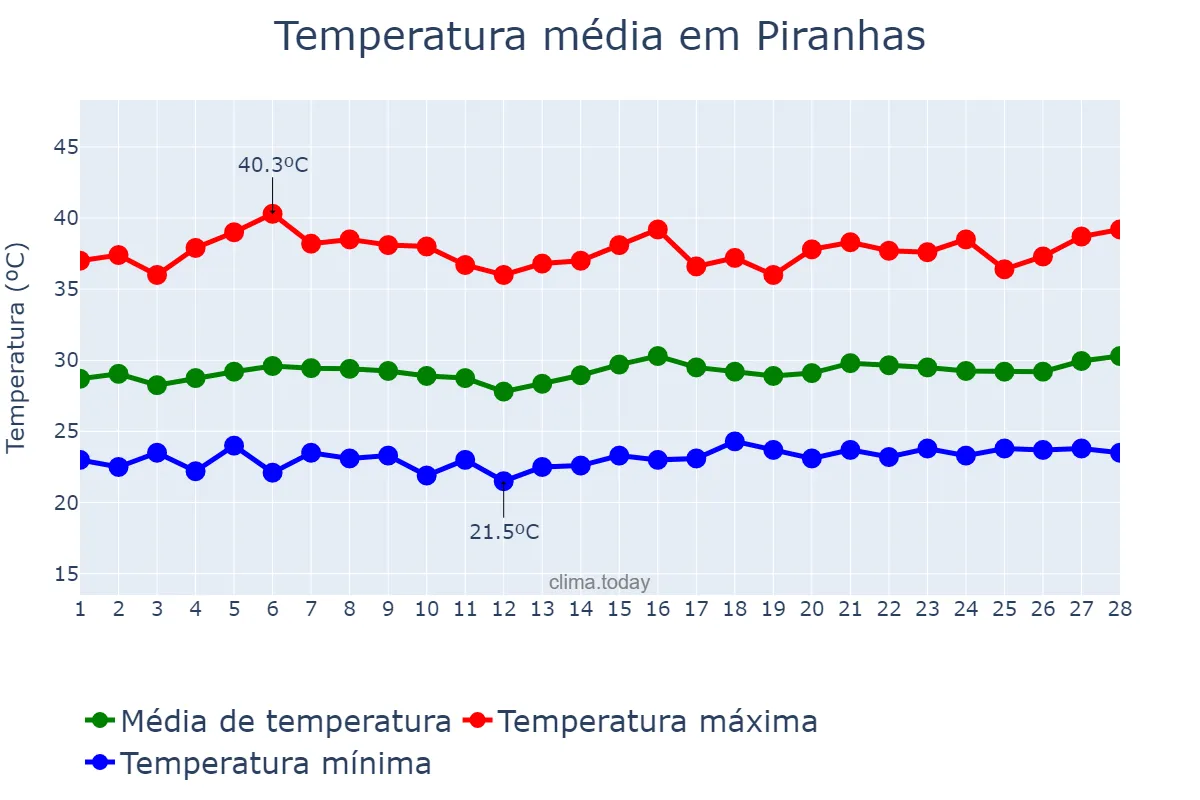 Temperatura em fevereiro em Piranhas, AL, BR