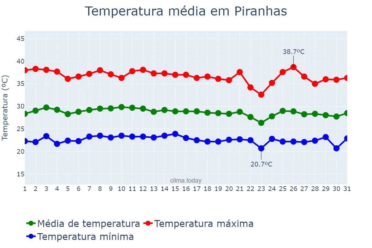 Temperatura em janeiro em Piranhas, AL, BR
