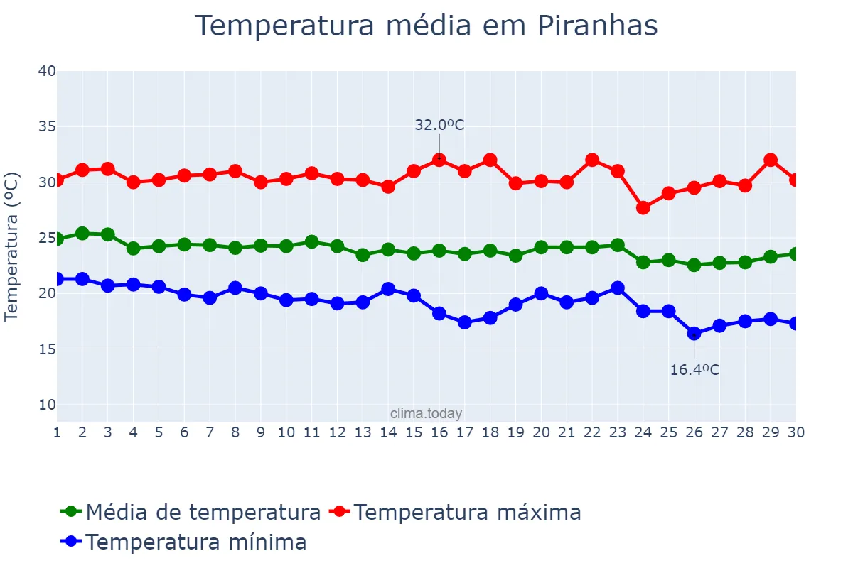 Temperatura em junho em Piranhas, AL, BR