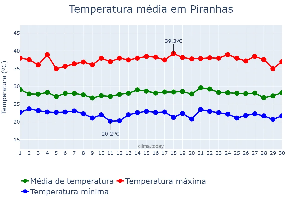 Temperatura em novembro em Piranhas, AL, BR