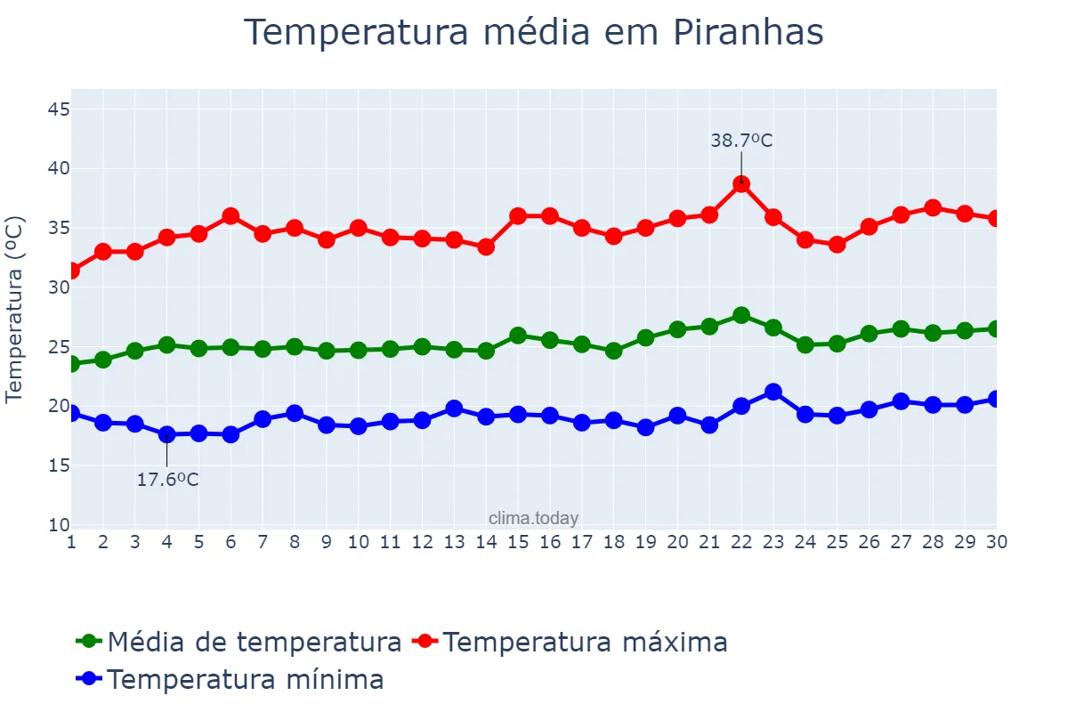 Temperatura em setembro em Piranhas, AL, BR