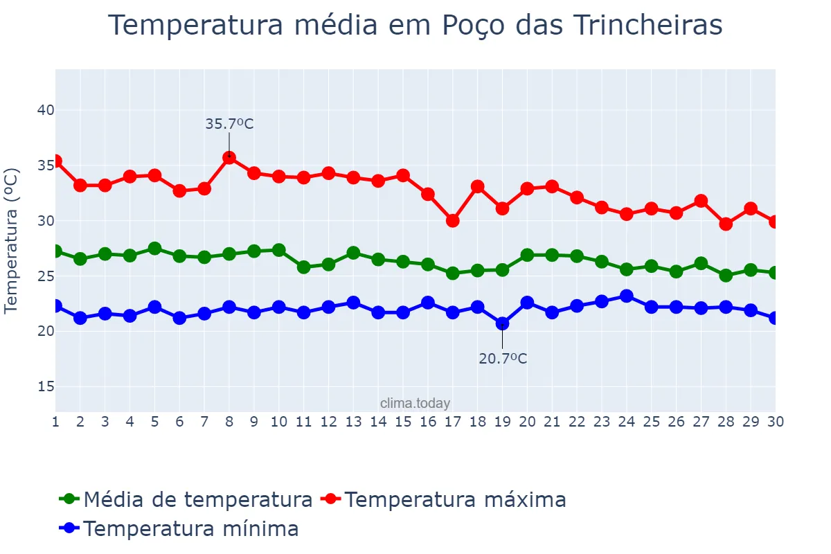 Temperatura em abril em Poço das Trincheiras, AL, BR