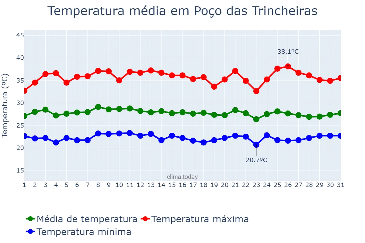 Temperatura em janeiro em Poço das Trincheiras, AL, BR