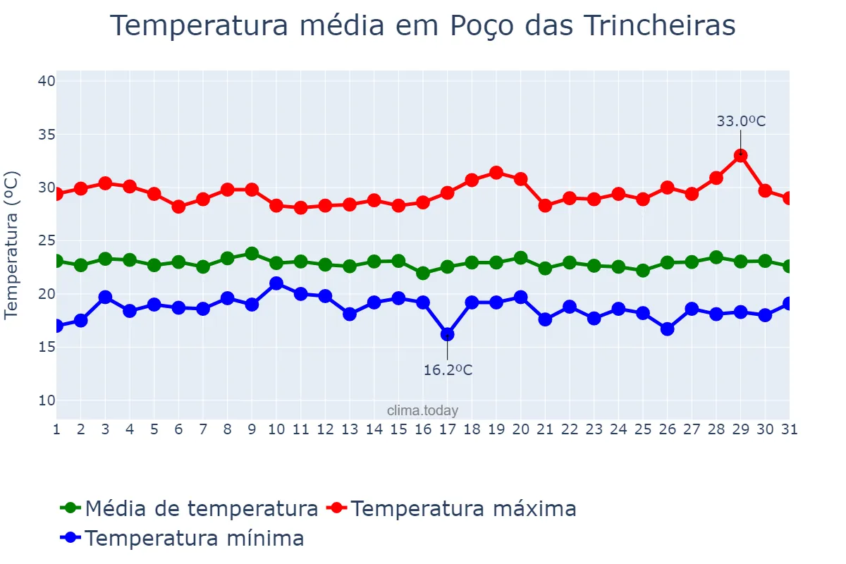 Temperatura em julho em Poço das Trincheiras, AL, BR
