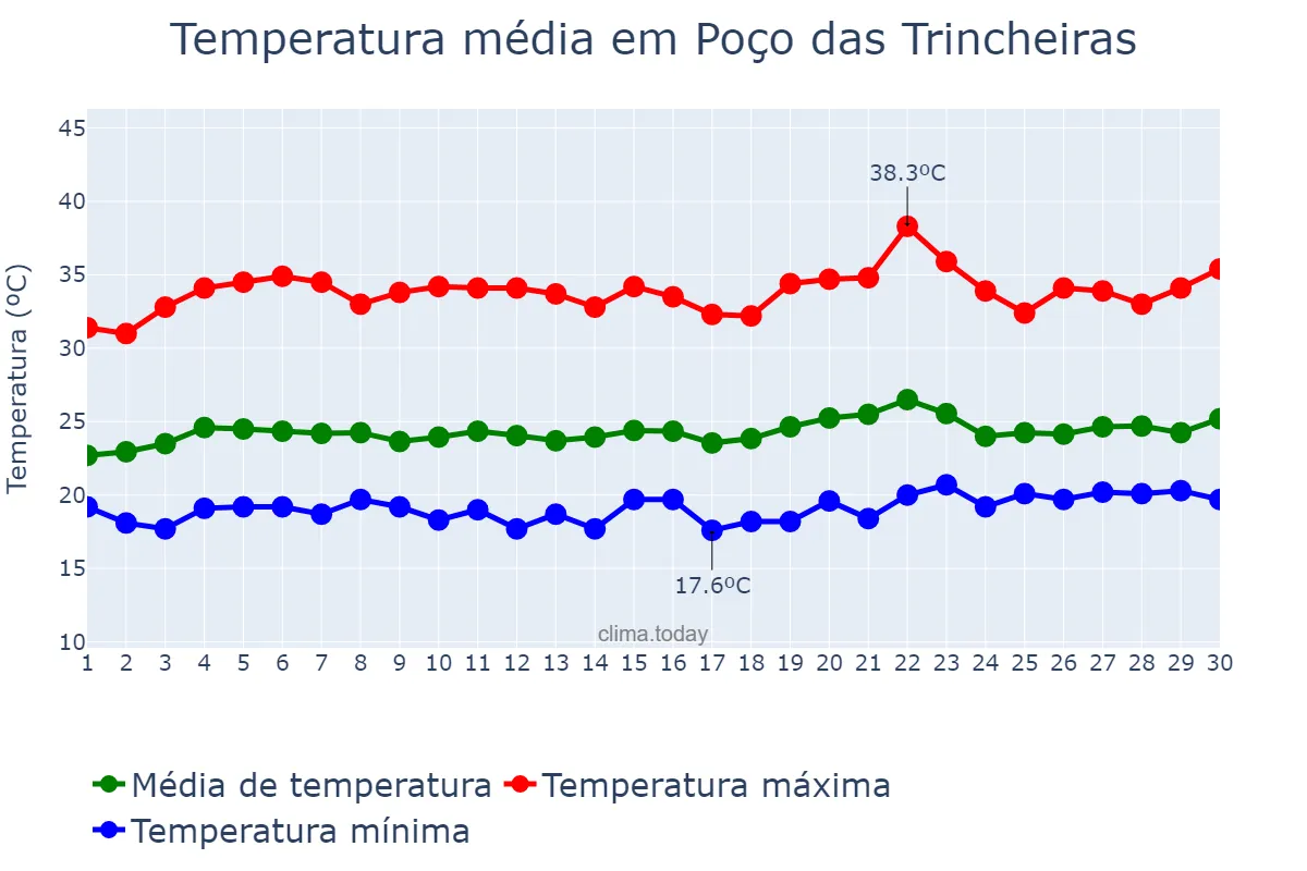 Temperatura em setembro em Poço das Trincheiras, AL, BR