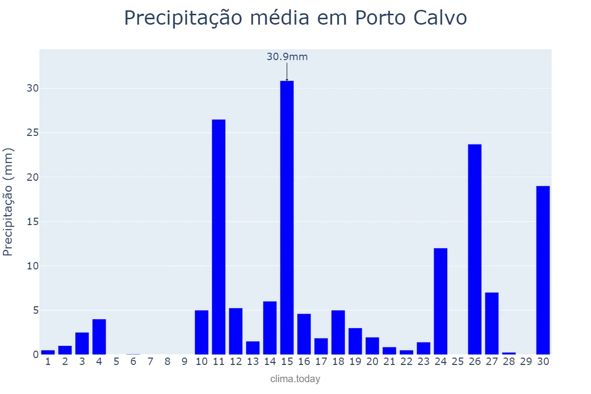 Precipitação em abril em Porto Calvo, AL, BR