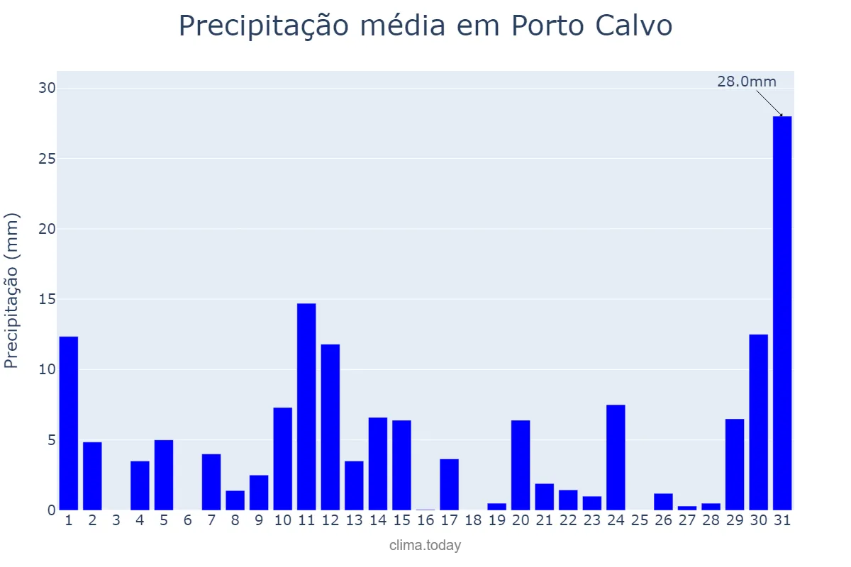 Precipitação em maio em Porto Calvo, AL, BR