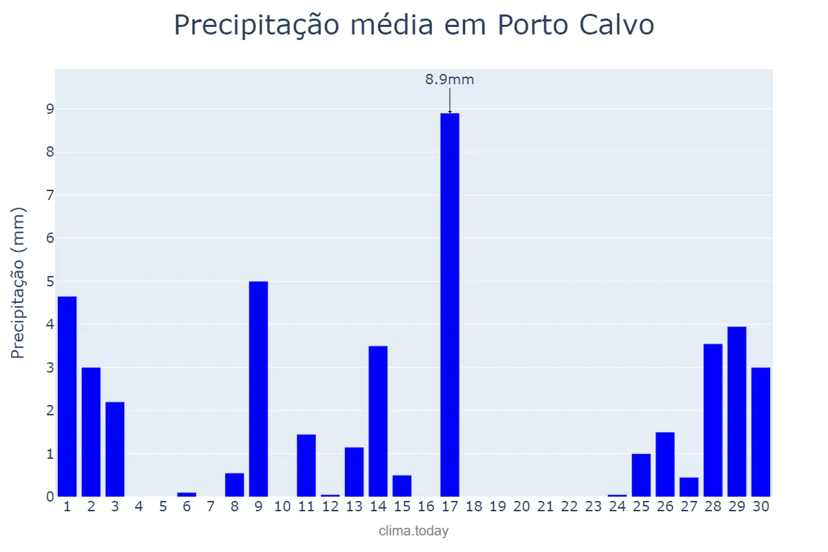 Precipitação em setembro em Porto Calvo, AL, BR