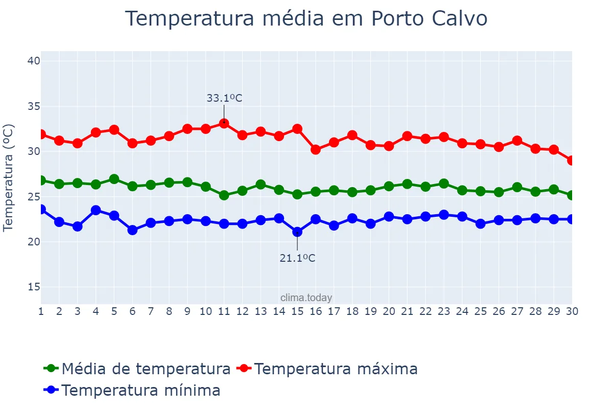 Temperatura em abril em Porto Calvo, AL, BR