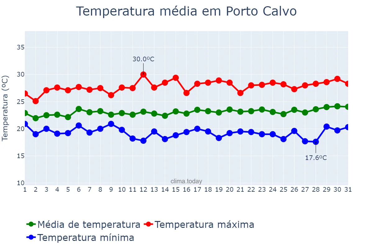 Temperatura em agosto em Porto Calvo, AL, BR
