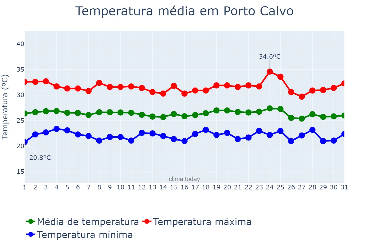 Temperatura em dezembro em Porto Calvo, AL, BR