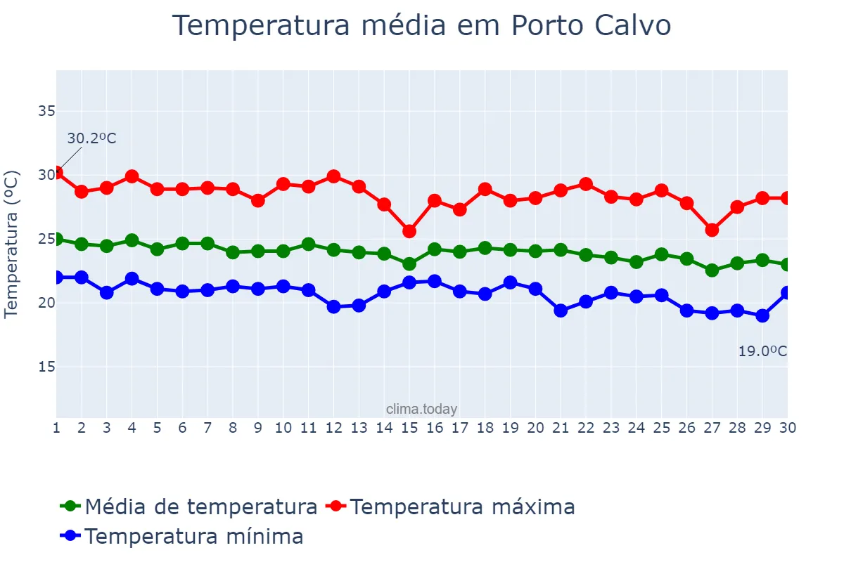 Temperatura em junho em Porto Calvo, AL, BR