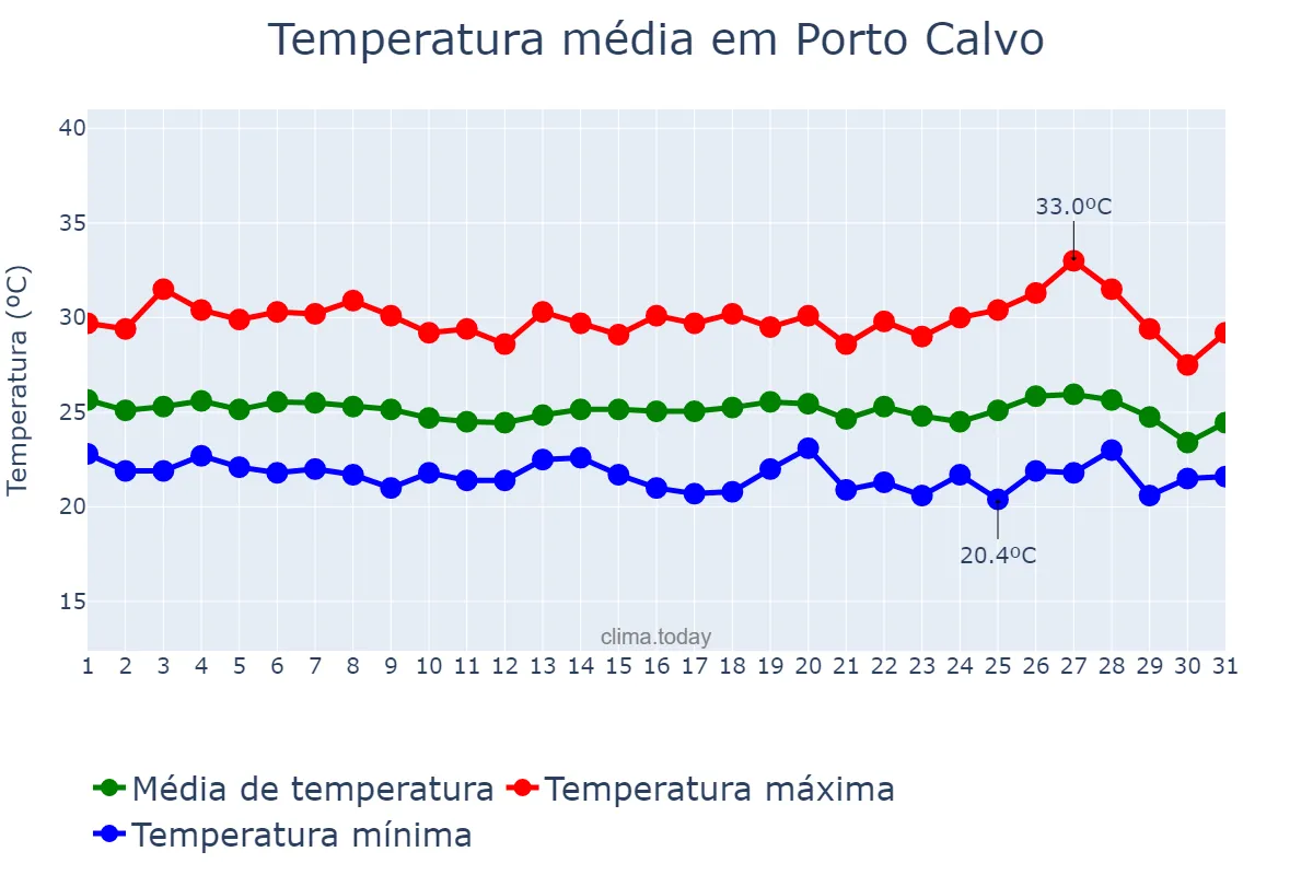 Temperatura em maio em Porto Calvo, AL, BR