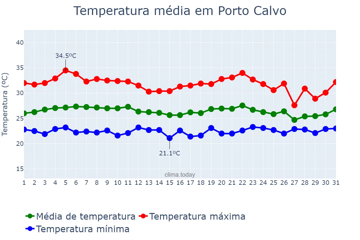 Temperatura em marco em Porto Calvo, AL, BR