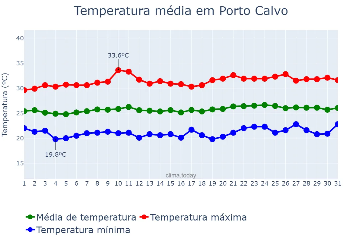 Temperatura em outubro em Porto Calvo, AL, BR