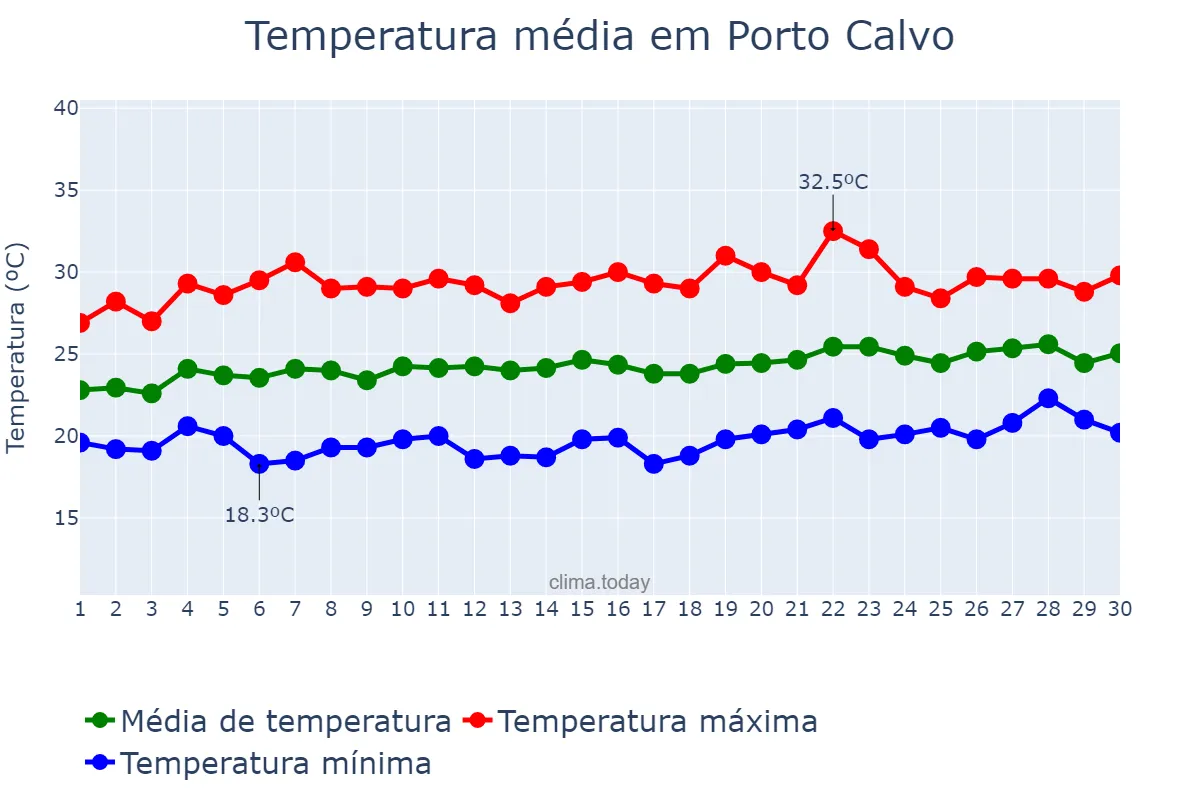 Temperatura em setembro em Porto Calvo, AL, BR