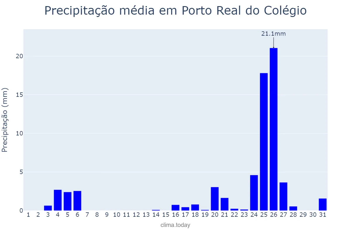 Precipitação em dezembro em Porto Real do Colégio, AL, BR