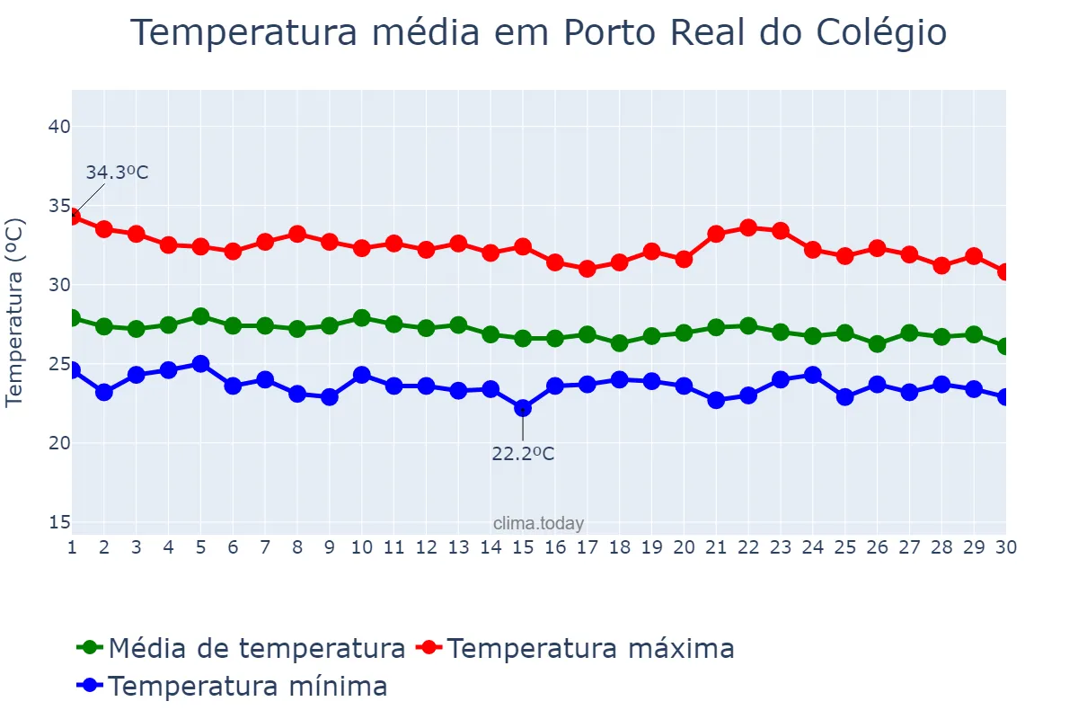 Temperatura em abril em Porto Real do Colégio, AL, BR