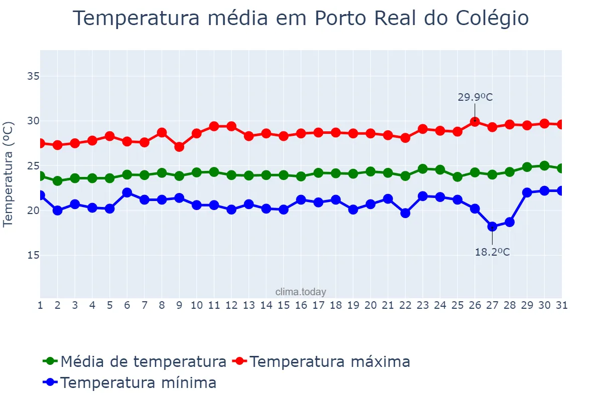 Temperatura em agosto em Porto Real do Colégio, AL, BR