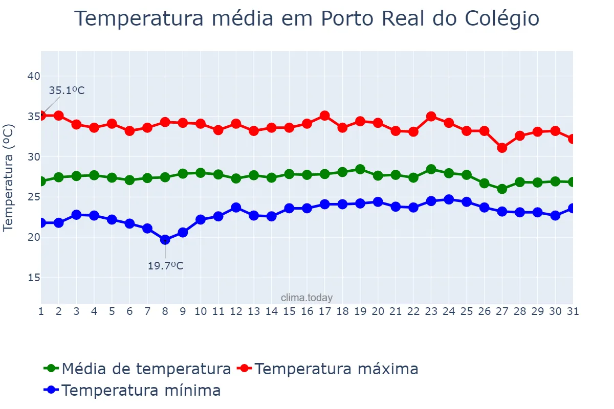 Temperatura em dezembro em Porto Real do Colégio, AL, BR
