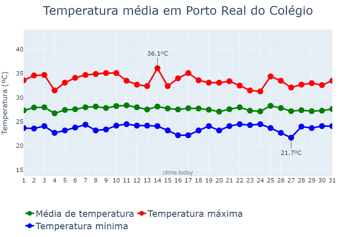 Temperatura em janeiro em Porto Real do Colégio, AL, BR