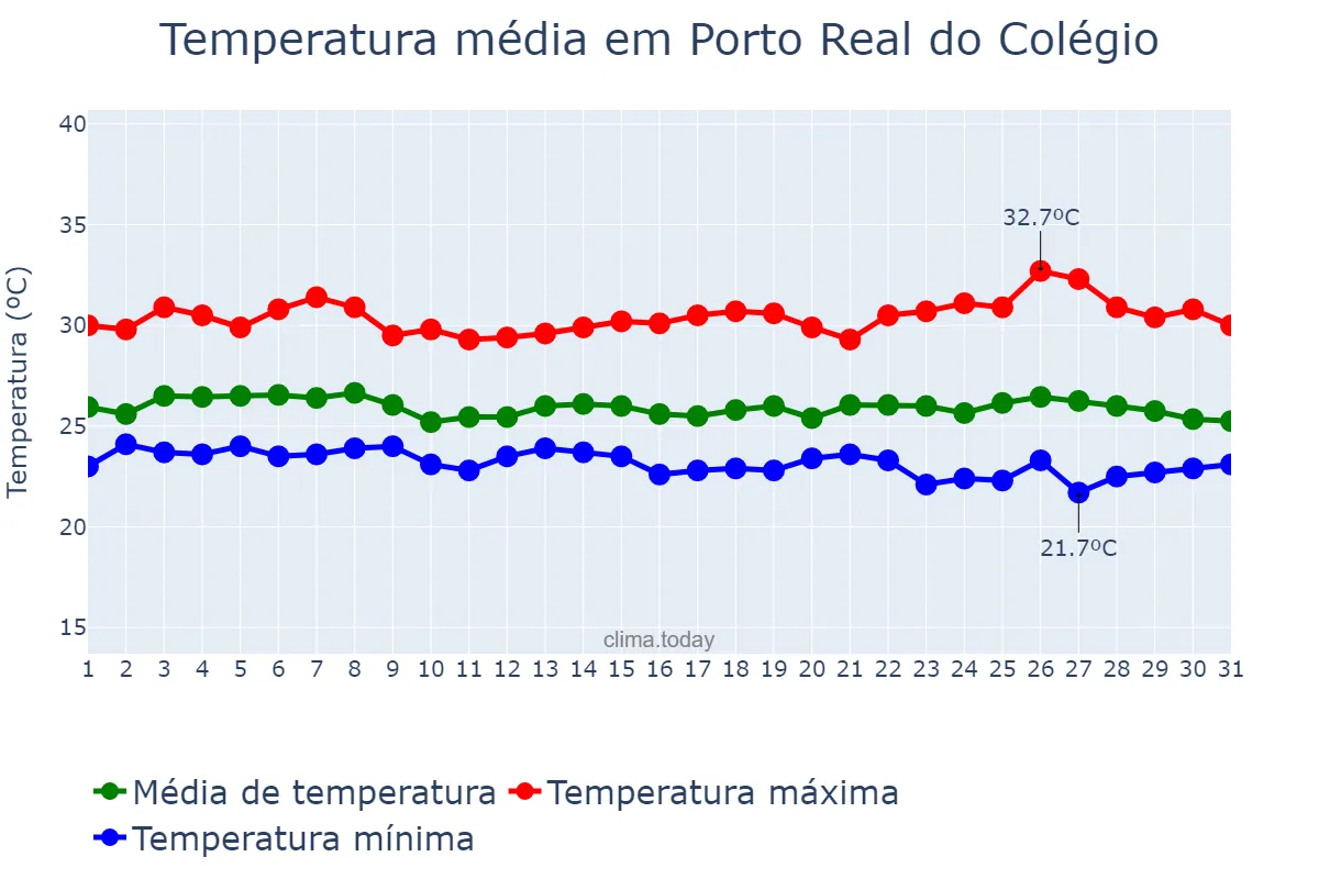Temperatura em maio em Porto Real do Colégio, AL, BR