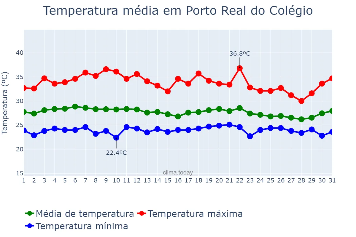 Temperatura em marco em Porto Real do Colégio, AL, BR