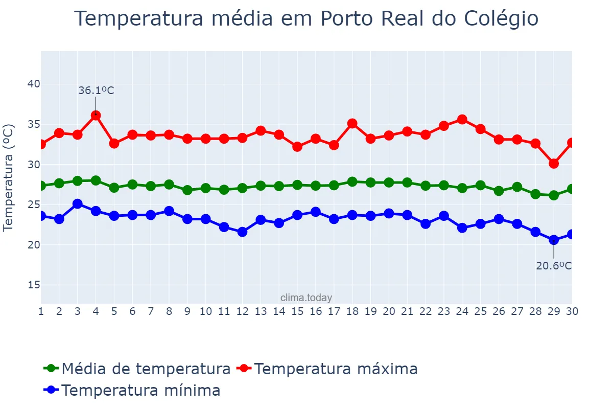 Temperatura em novembro em Porto Real do Colégio, AL, BR
