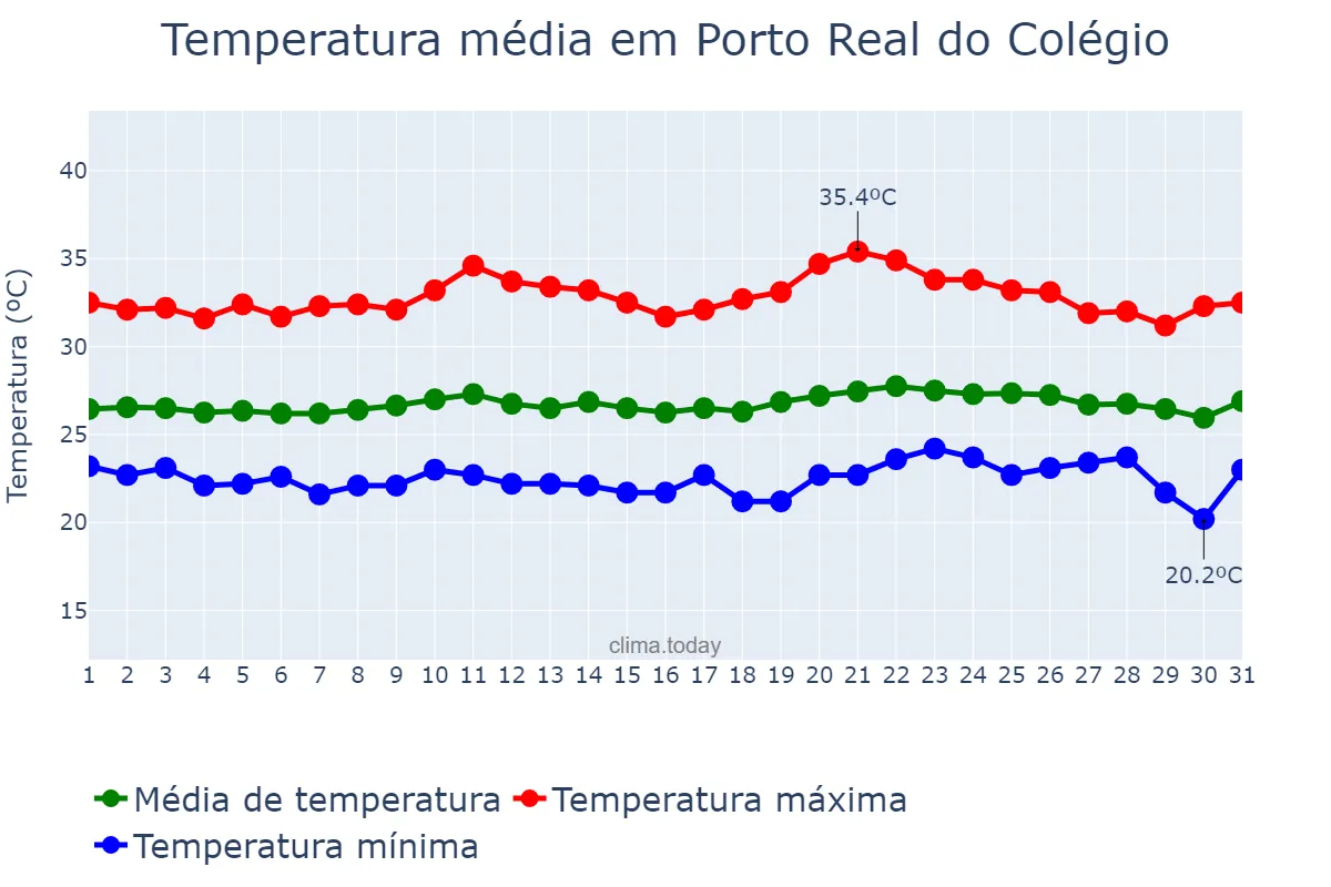 Temperatura em outubro em Porto Real do Colégio, AL, BR