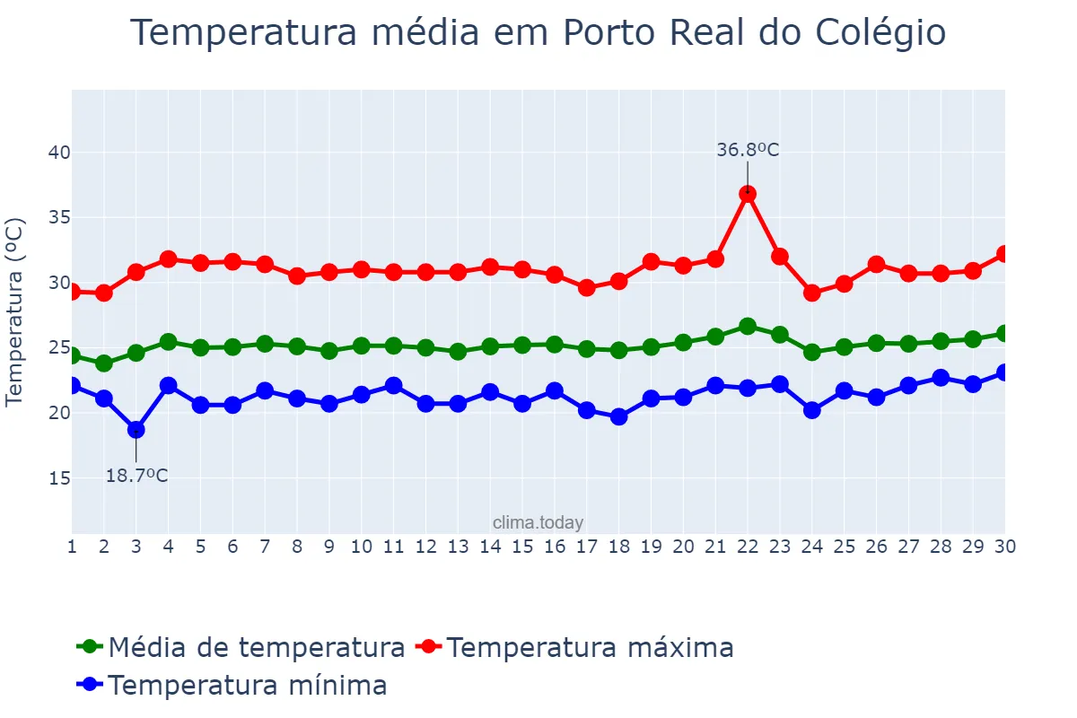 Temperatura em setembro em Porto Real do Colégio, AL, BR