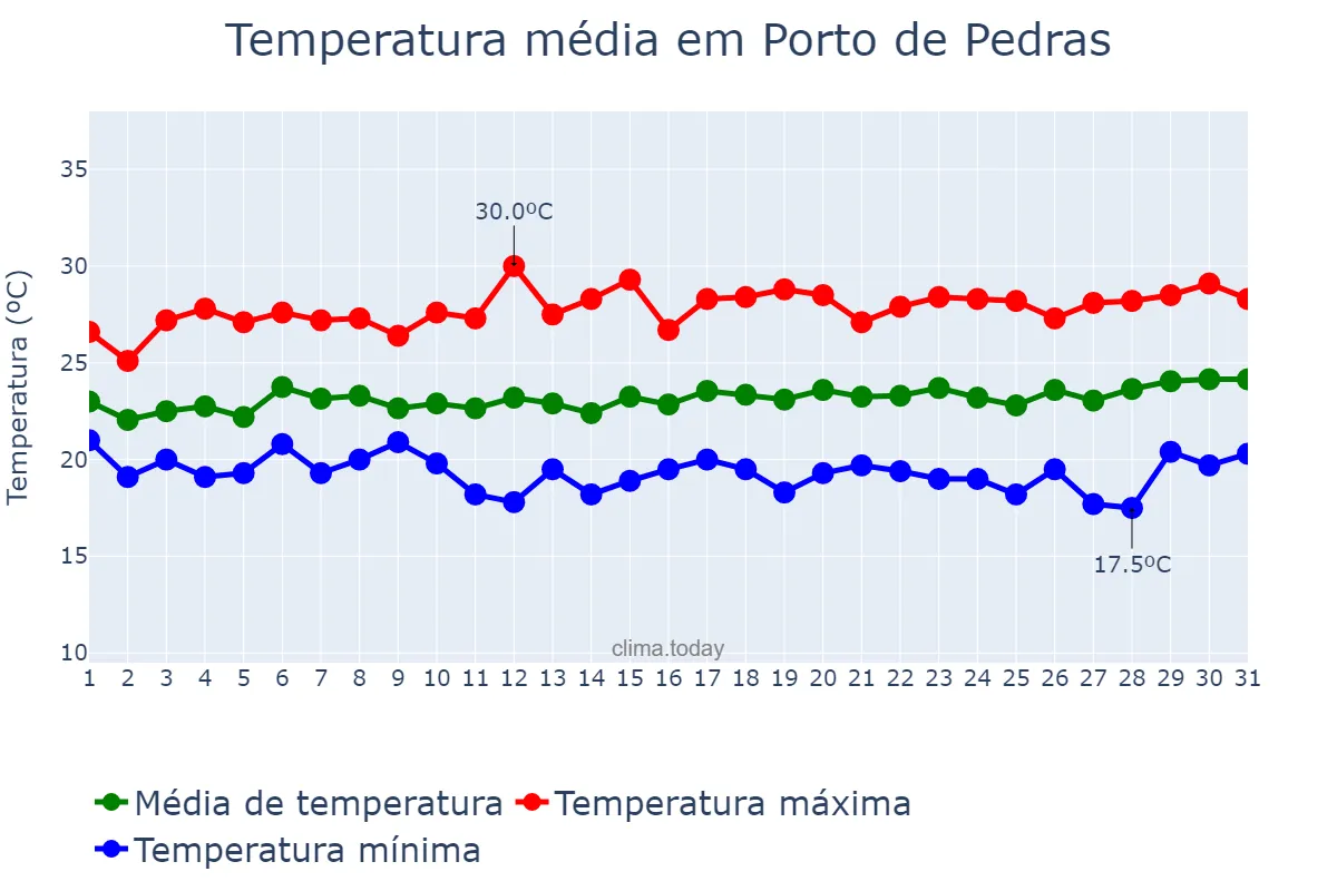 Temperatura em agosto em Porto de Pedras, AL, BR