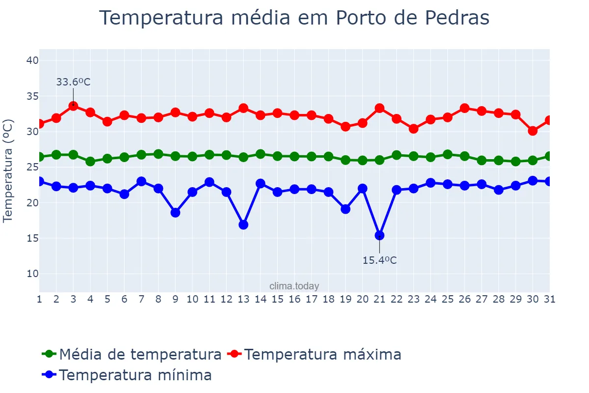 Temperatura em janeiro em Porto de Pedras, AL, BR