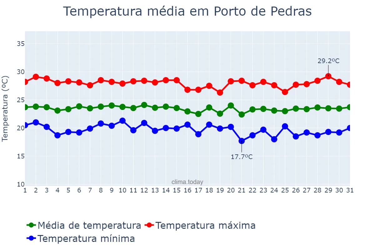 Temperatura em julho em Porto de Pedras, AL, BR