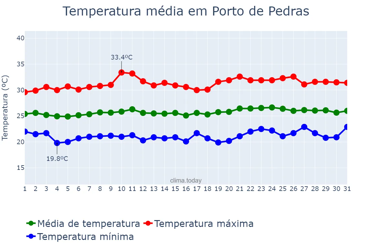 Temperatura em outubro em Porto de Pedras, AL, BR