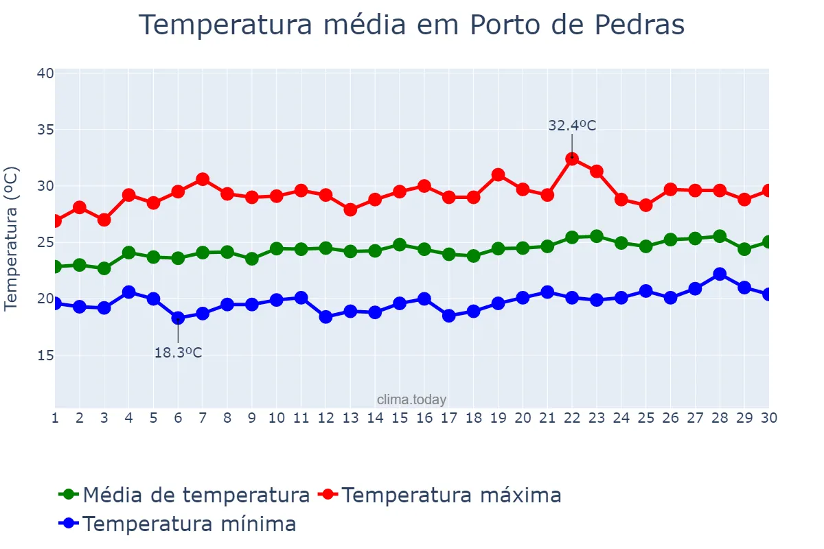 Temperatura em setembro em Porto de Pedras, AL, BR