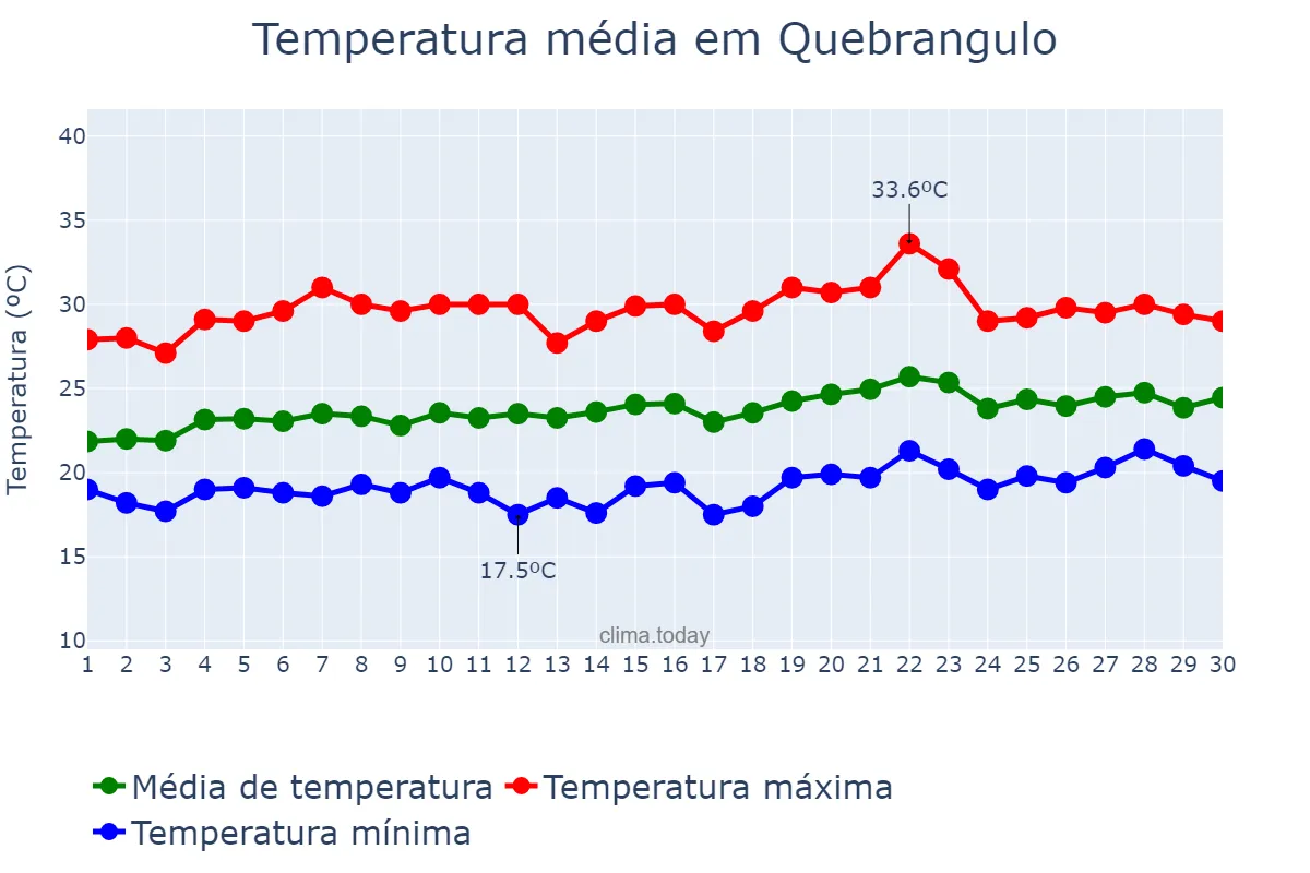 Temperatura em setembro em Quebrangulo, AL, BR