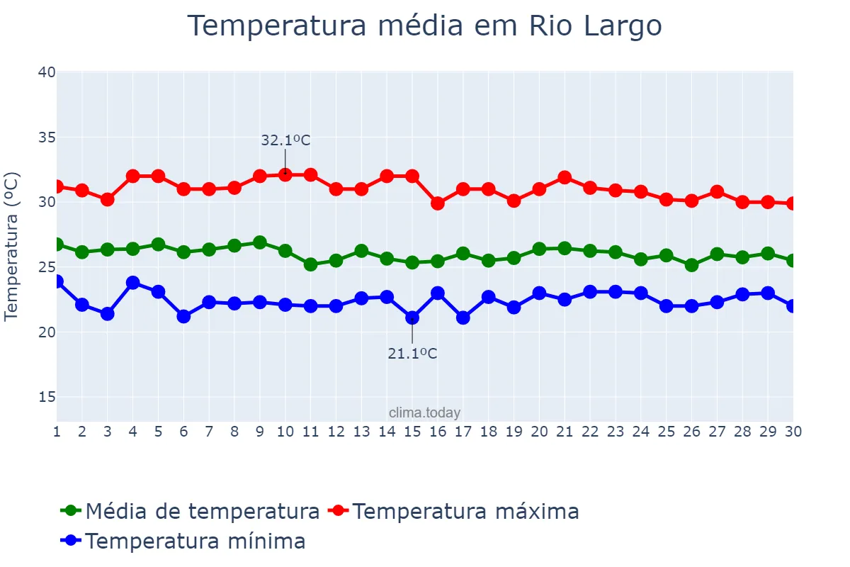 Temperatura em abril em Rio Largo, AL, BR