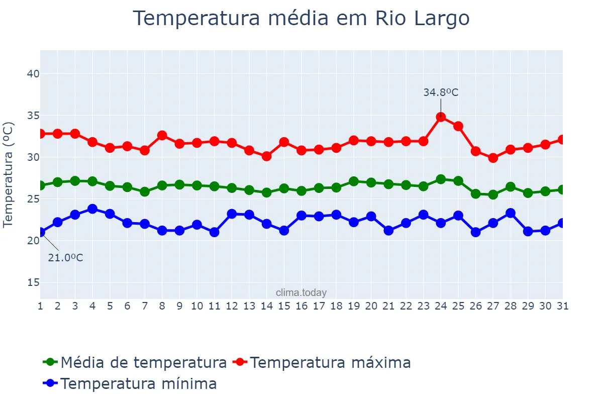 Temperatura em dezembro em Rio Largo, AL, BR