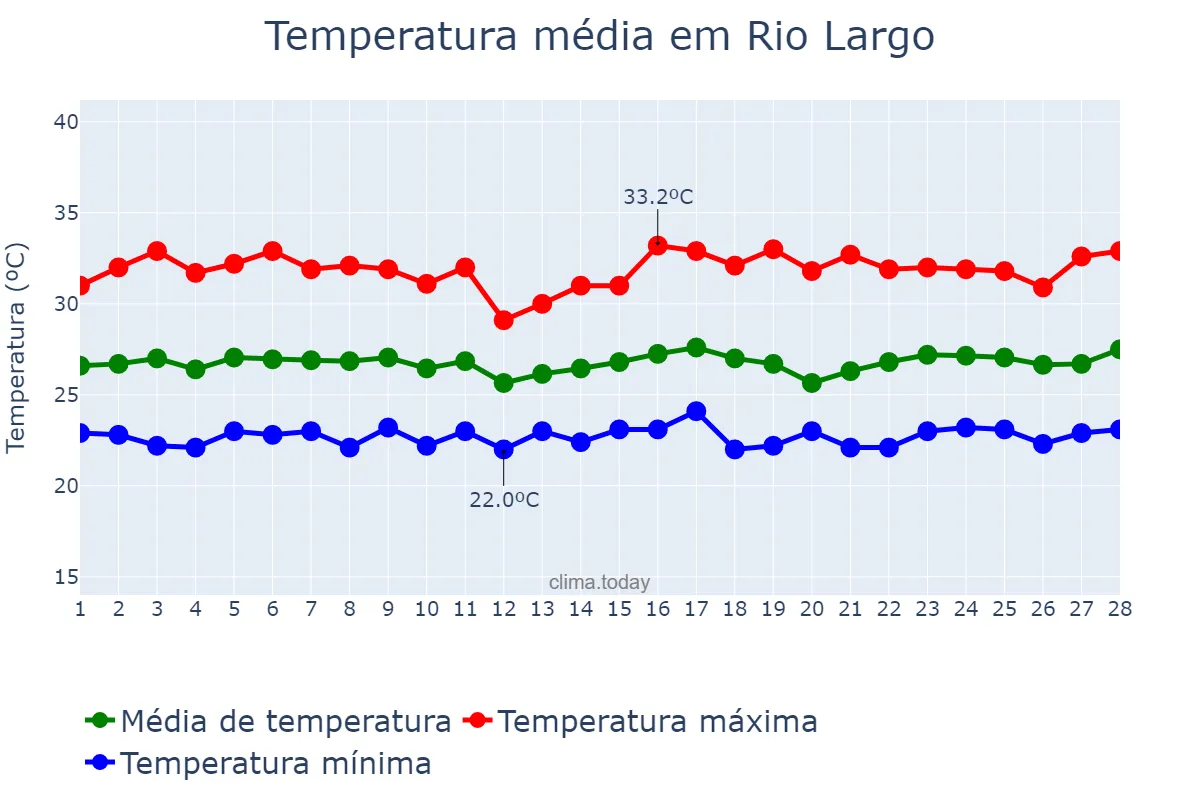 Temperatura em fevereiro em Rio Largo, AL, BR