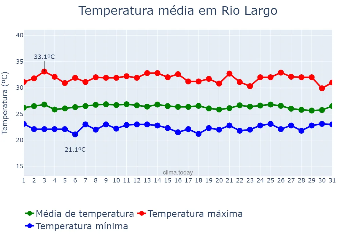 Temperatura em janeiro em Rio Largo, AL, BR