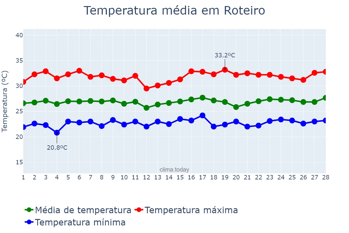 Temperatura em fevereiro em Roteiro, AL, BR
