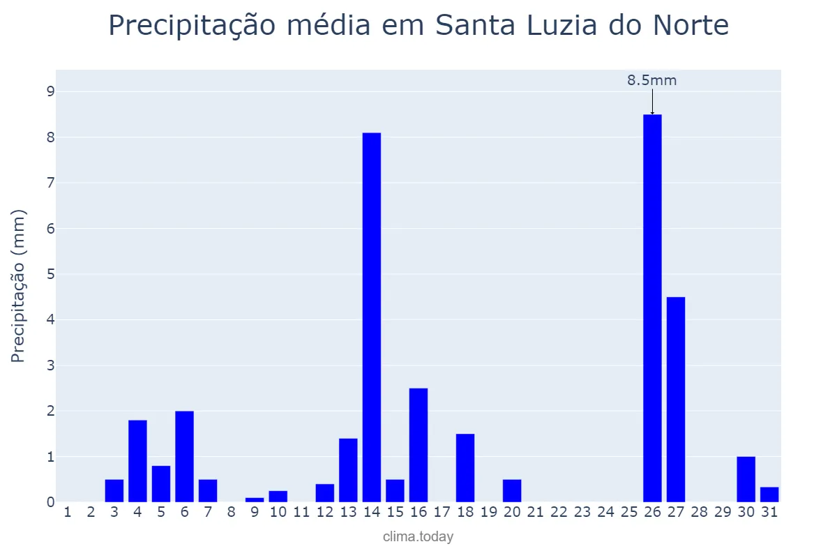 Precipitação em dezembro em Santa Luzia do Norte, AL, BR