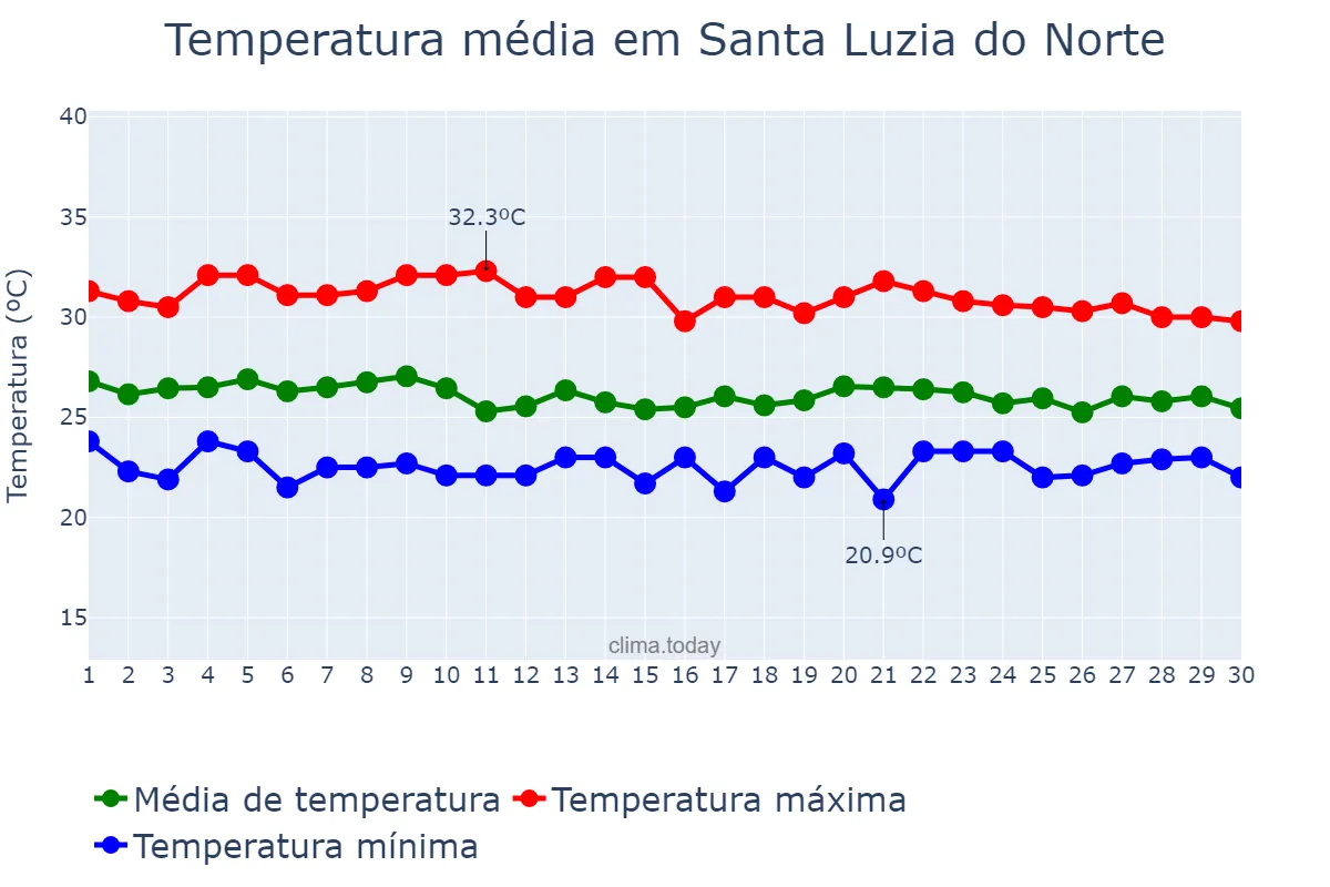 Temperatura em abril em Santa Luzia do Norte, AL, BR