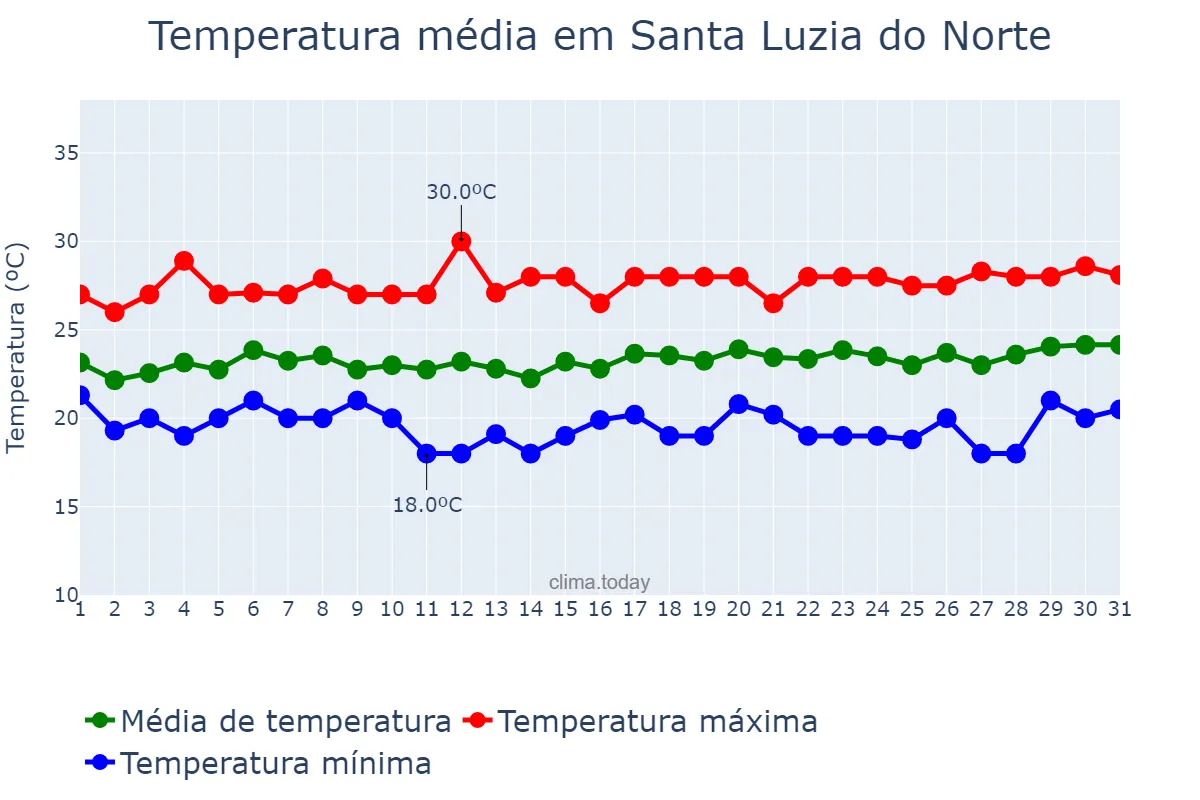 Temperatura em agosto em Santa Luzia do Norte, AL, BR