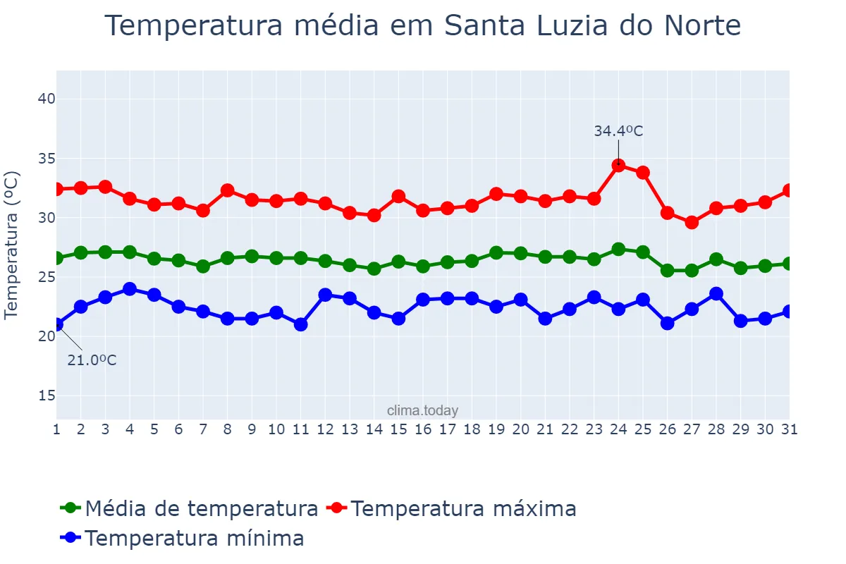 Temperatura em dezembro em Santa Luzia do Norte, AL, BR