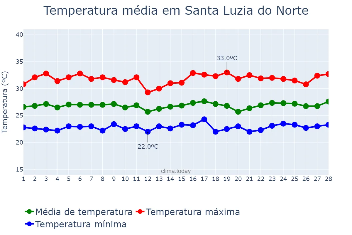Temperatura em fevereiro em Santa Luzia do Norte, AL, BR